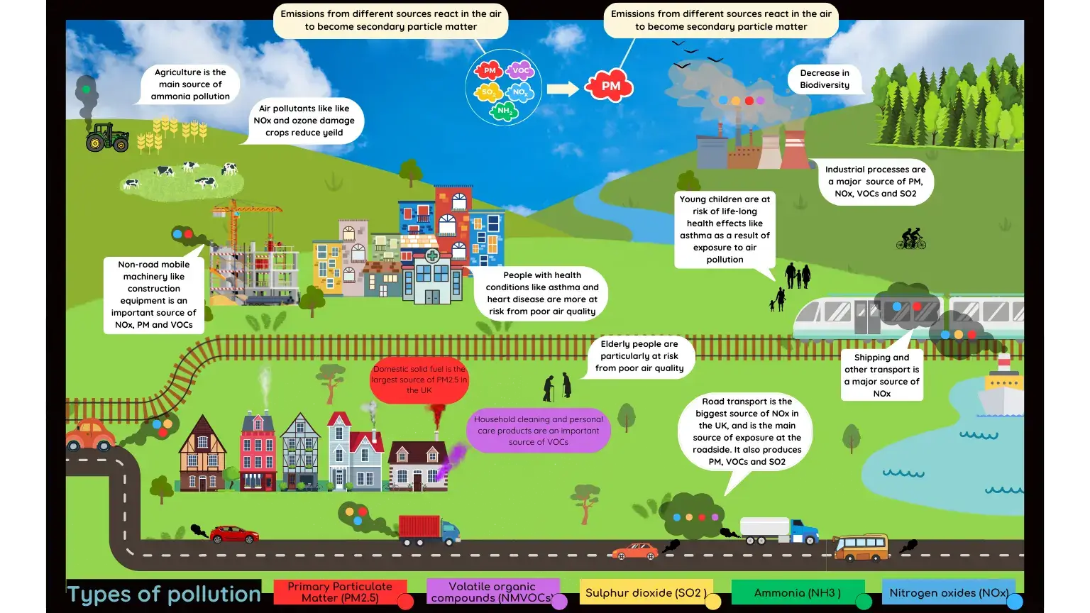 Causes of Emissions