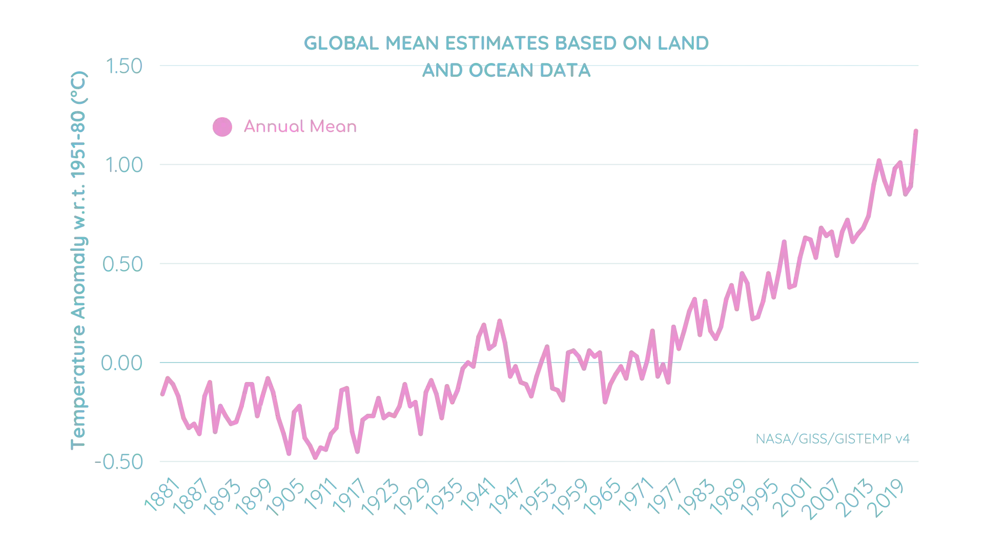 Global Means Temperature Graph